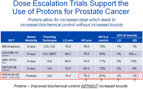 Dose Escalation Trials Support the Use of Protons for Prostate Cancer