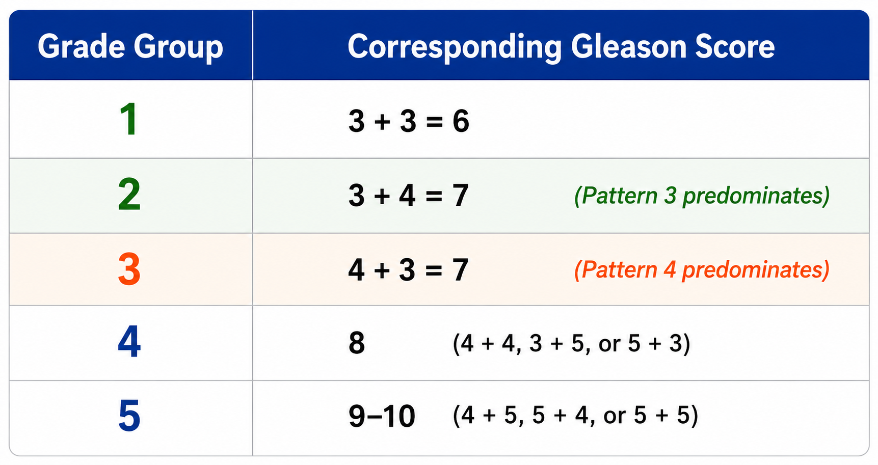 grade group