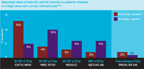 Proton therapy vs. IMRT