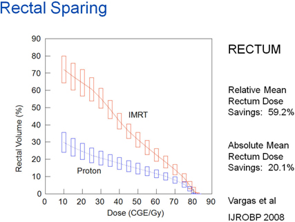 Rectal Sparing