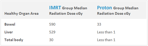 children treated with proton therapy chart