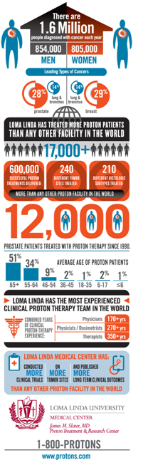 Proton BOB - LLUMC Infographic