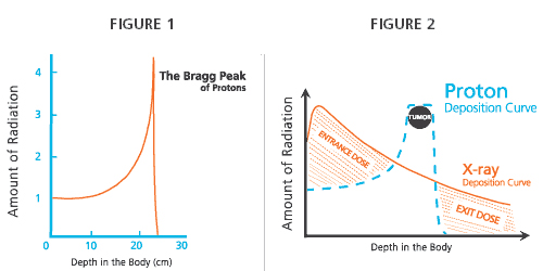 Proton Therapy Testimonial - Tom Halsted graph 1